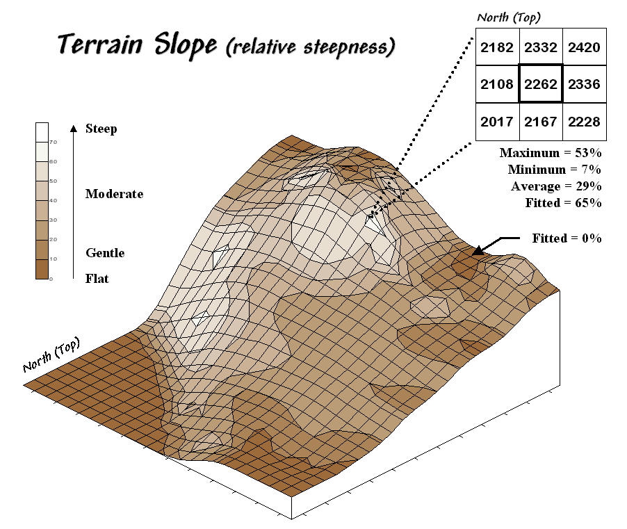 Effect of slope aspect on steep slope and gentle slope