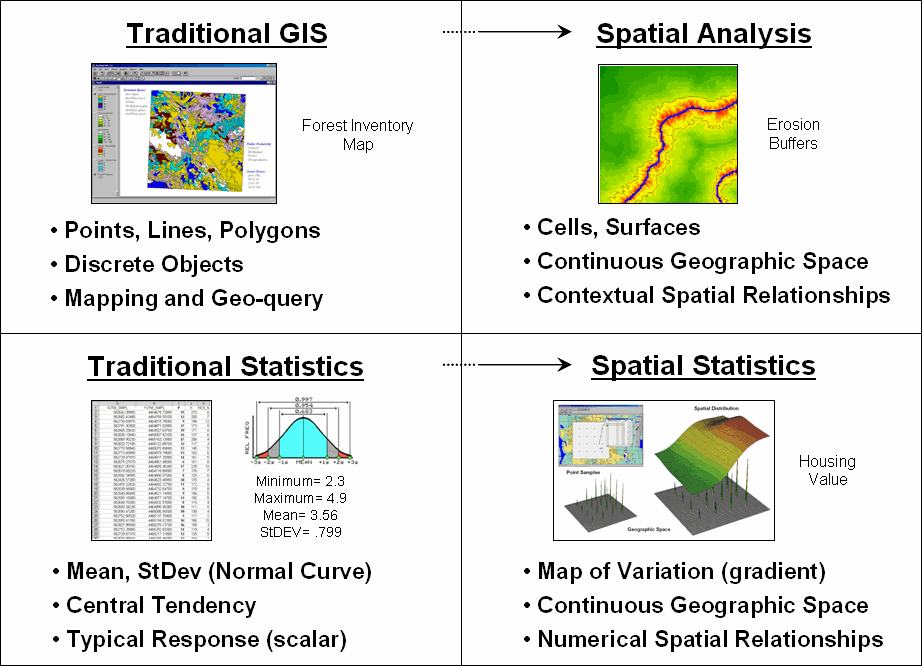 How are GIS different from traditional maps?