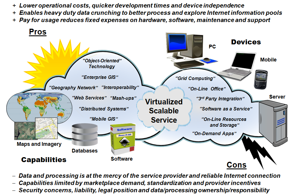 gis a computing perspective