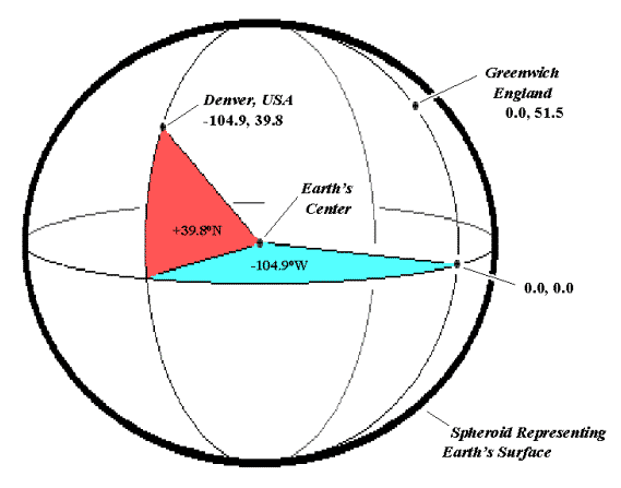 Topic Understanding GPS, RS and IDI