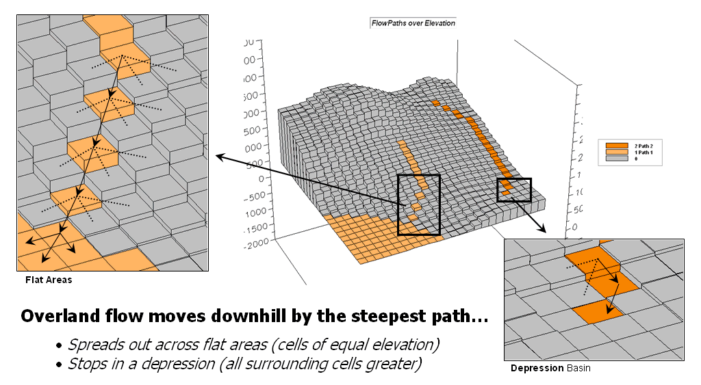 Gridbased Terrain Modeling