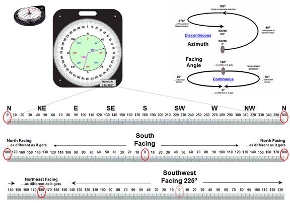 Azimuth Rotation Indicator Further Reading for Book IV, Topic 3